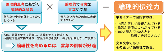 業務効率向上のための論理的伝達力マスターセミナー 日本科学技術連盟